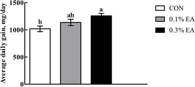 Effects of Ellagic Acid Supplementation on Jejunal Morphology, Digestive Enzyme Activities, Antioxidant Capacity, and Microbiota in Mice